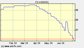 Historical US Dollar VS Kyrgyzstani Som Spot Price: