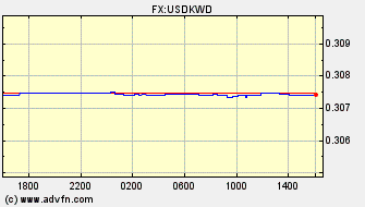 Intraday Charts US Dollar VS Kuwaiti Dinar Spot Price: