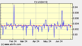 Historical Cayman Islands Dollar VS US Dollar Spot Price:
