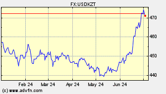 Historical Tenge VS US Dollar Spot Price: