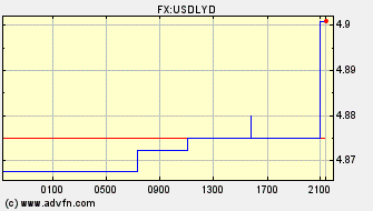 Intraday Charts Libyan Dinar VS US Dollar Spot Price: