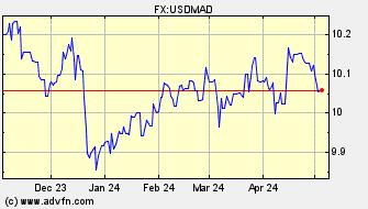 Historical Morrocan Diham VS US Dollar Spot Price: