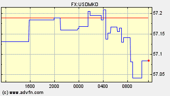 Intraday Charts Macedonian Dinar VS US Dollar Spot Price: