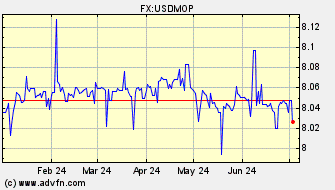 Historical US Dollar VS Macao Pataca Spot Price: