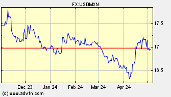 Historical US Dollar VS Mexican Nuevo Peso Spot Price: