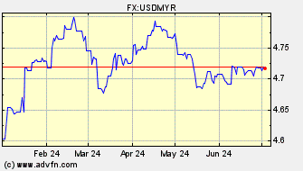 Historical Malaysian Ringgit VS US Dollar Spot Price: