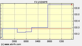 Intraday Charts US Dollar VS Nepal Rupee Spot Price: