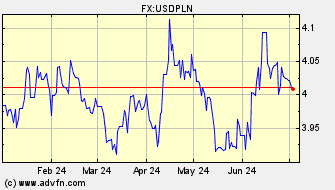 Historical US Dollar VS Polish Zloty Spot Price: