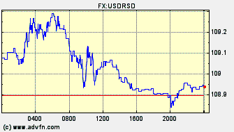 Intraday Charts US Dollar VS  Spot Price: