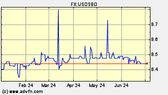 Historical  VS US Dollar Spot Price:
