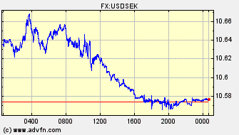 Intraday Charts Swedish Krona VS US Dollar Spot Price: