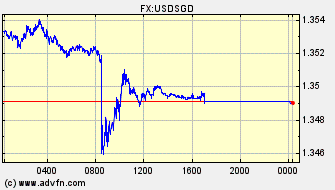 Intraday Charts US Dollar VS Singapore Dollar Spot Price:
