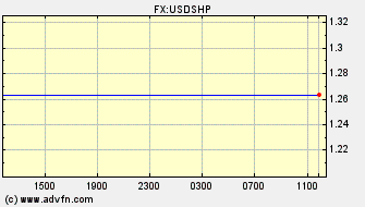 Intraday Charts US Dollar VS Saint Helenian Pound Spot Price: