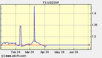 Historical Saint Helenian Pound VS US Dollar Spot Price: