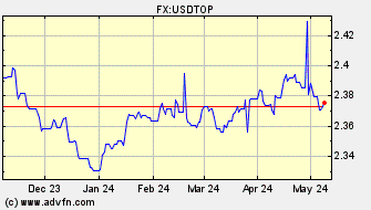 Historical US Dollar VS Tongan Pa