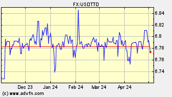 Historical US Dollar VS Trinidad & Tobago Dollar Spot Price: