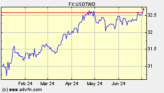 Historical Taiwan New Dollar VS US Dollar Spot Price: