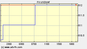 Intraday Charts Central Africa CFA franc VS US Dollar Spot Price: