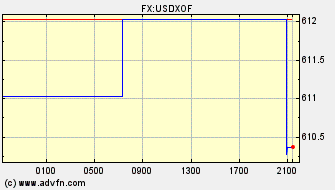 Intraday Charts West African CFA franc VS US Dollar Spot Price: