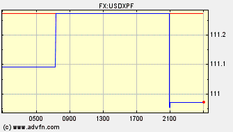 Intraday Charts French Pacific Franc VS US Dollar Spot Price: