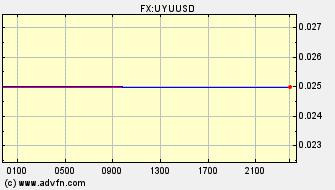 Intraday Charts Uruguayan Peso VS US Dollar Spot Price: