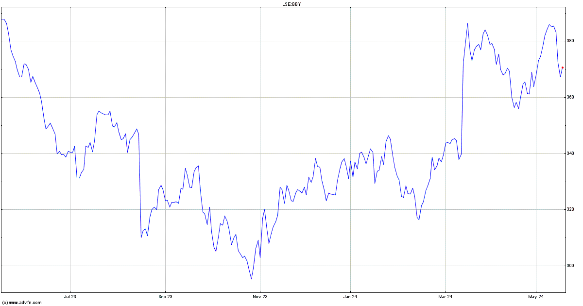advfn.automarketsol.com.au chart chart line stock stock stock trading