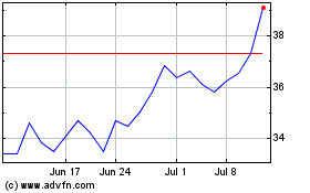 Click Here for more First Community Bancshares Charts.