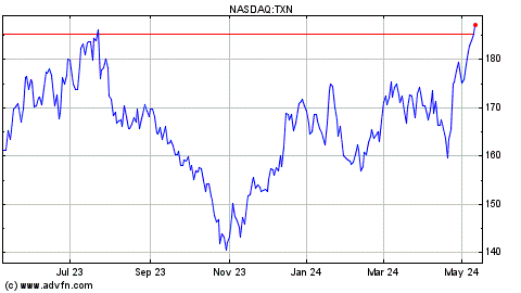 texas instruments stock price chart