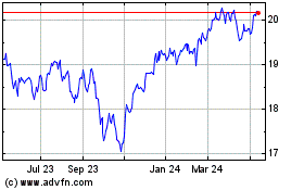 Click Here for more Invesco S&P TSX Composit... Charts.