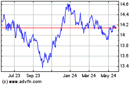 Click Here for more BMO Mid Federal Bond Ind... Charts.